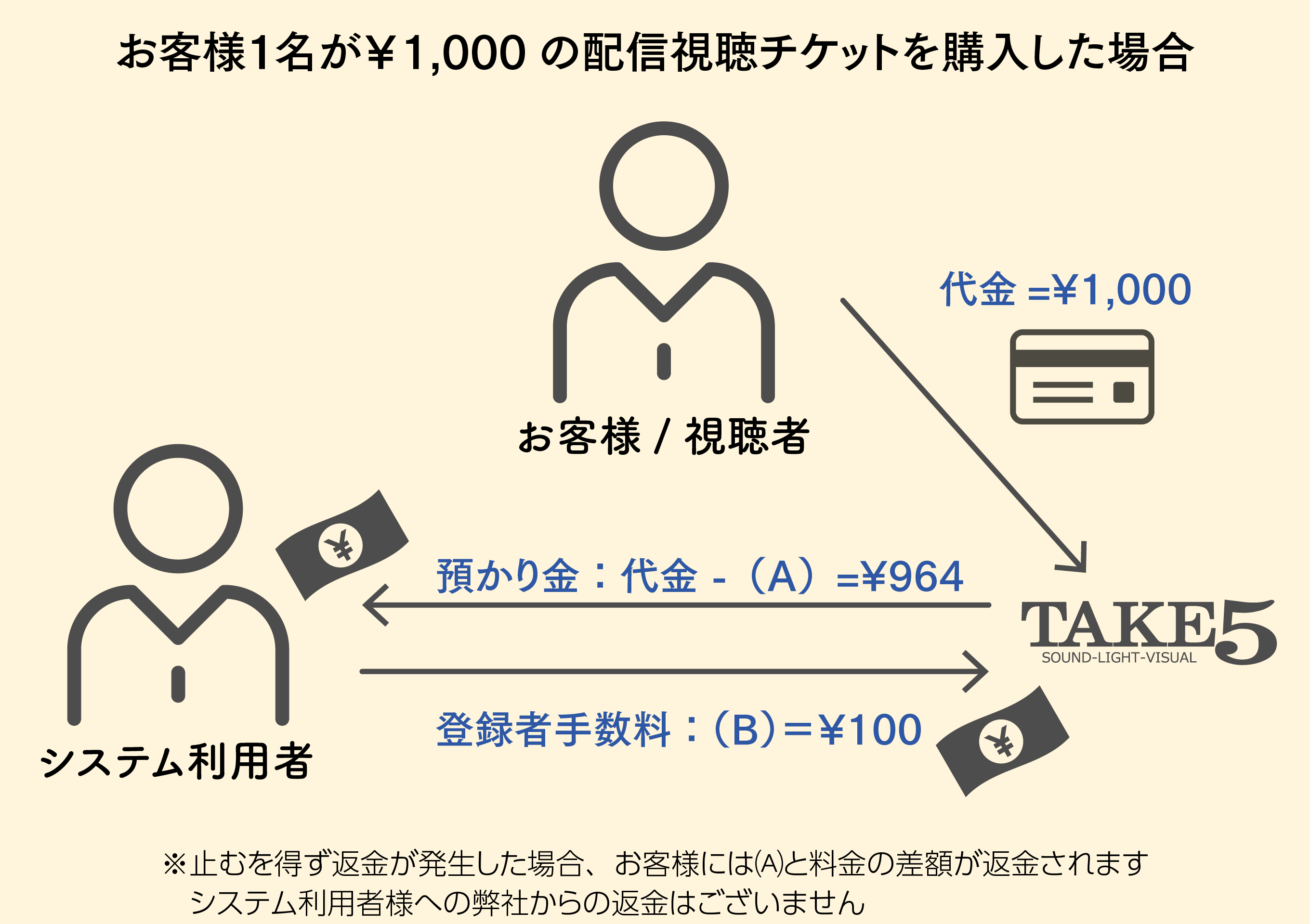 お客様1名が￥1,000の配信視聴チケットを購入した場合